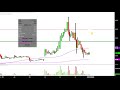 MagneGas Applied Technology Solutions, Inc. - MNGA Stock Chart Technical Analysis for 11-14-18