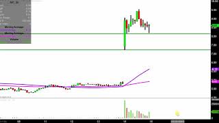 INVACARE CORP. Invacare Corporation - IVC Stock Chart Technical Analysis for 02-14-2019