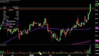 DHT HOLDINGS INC. DHT Holdings, Inc. - DHT Stock Chart Technical Analysis for 10-04-2019
