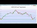 IG Charttechnik Update - NZD/USD - 09.11.2017 -15:20 Uhr