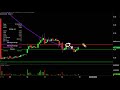 Superconductor Technologies Inc. - SCON Stock Chart Technical Analysis for 10-14-2019