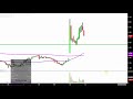Iconix Brand Group, Inc. - ICON Stock Chart Technical Analysis for 02-12-18
