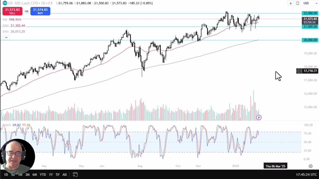 NASDAQ 100 Analysis Can the NASDAQ 100 Finally Break Free