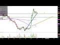 LAREDO PETROLEUM INC. - Laredo Petroleum, Inc. - LPI Stock Chart Technical Analysis for 04-08-2019