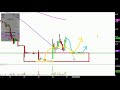 Iconix Brand Group, Inc. - ICON Stock Chart Technical Analysis for 05-04-18