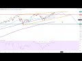 Wall Street - Amazon Aktie im Chartcheck!