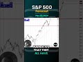 S&P 500 Forecast and Technical Analysis for May 23, 2024,  by Chris Lewis  #fxempire #trading #sp500