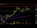 Cancer Genetics, Inc. - CGIX Stock Chart Technical Analysis for 10-11-2019