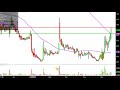 Walter Investment Management Corp - WAC Stock Chart Technical Analysis for 12-18-17