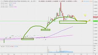 TEMPUS RESOURCES LTD Tempus Applied Solutions Holdings, Inc. - TMPS Stock Chart Technical Analysis for 04-23-2019