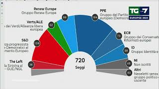 Elezioni europee, la composizione del parlamento