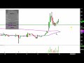 Neos Therapeutics, Inc. - NEOS Stock Chart Technical Analysis for 03-14-2019
