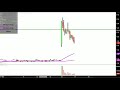 Genetic Technologies Limited - GENE Stock Chart Technical Analysis for 07-16-18