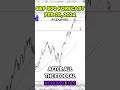 S&P Forecast and Technical Analysis, Feb 29, 2024,  Chris Lewis  #fxempire  #trading #sp500