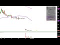 DPW Holdings, Inc. - DPW Stock Chart Technical Analysis for 03-29-2019