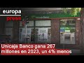 Unicaja Banco gana 267 millones en 2023, un 4% menos