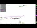 ARATANA THERAPEUTICS INC. - Aratana Therapeutics, Inc. - PETX Stock Chart Technical Analysis for 04-26-2019