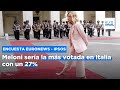 Encuesta Euronews-Ipsos: Meloni sería la más votada en Italia con un 27%