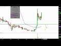 EV ENERGY PARTNERS L.P. - EV Energy Partners, L.P. - EVEP Stock Chart Technical Analysis for 03-21-18