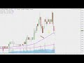 Coin Citadel - CCTL Stock Chart Technical Analysis for 12-12-17