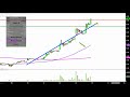 TREES CORP. CANN - General Cannabis Corp - CANN Stock Chart Technical Analysis for 04-13-18