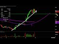 Adverum Biotechnologies, Inc. - ADVM Stock Chart Technical Analysis for 10-14-2019