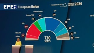 El Parlamento Europeo se escora a la derecha, pero resiste la mayoría proeuropea