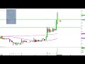 Cancer Genetics, Inc. - CGIX Stock Chart Technical Analysis for 01-04-2019