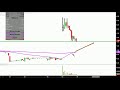 MabVax Therapeutics Holdings, Inc. - MBVX Stock Chart Technical Analysis for 07-09-18