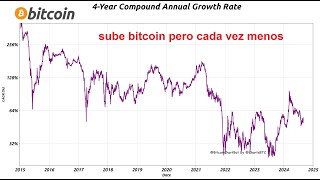 BITCOIN La tasa anual de crecimiento de #bitcoin #btc #btcusd #btcusdt esta cayendo 👉 Necesitas alternativas