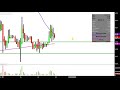 MagneGas Applied Technology Solutions, Inc. - MNGA Stock Chart Technical Analysis for 11-19-18