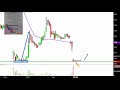 SYNERGY PHARMACEUTICALS INC. - Synergy Pharmaceuticals Inc. - SGYP Stock Chart Technical Analysis for 02-27-2019