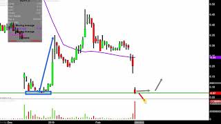 SYNERGY PHARMACEUTICALS INC. Synergy Pharmaceuticals Inc. - SGYP Stock Chart Technical Analysis for 02-27-2019