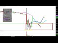 SEQUENTIAL BRANDS GROUP INC. - Sequential Brands Group, Inc. - SQBG Stock Chart Technical Analysis for 02-28-2019