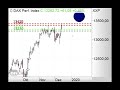 DAX weiter über 13.300 Punkten - Morning Call 16.12.2019