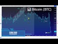 📊 Bitcoin (BTC):  1° Target ribassista raggiunto !! Analisi & Proiezioni di breve termine