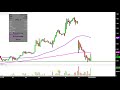 CATALYST PHARMACEUTICALS INC. - Catalyst Pharmaceuticals, Inc. - CPRX Stock Chart Technical Analysis for 09-12-2019
