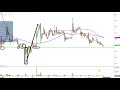 MagneGas Applied Technology Solutions, Inc. - MNGA Stock Chart Technical Analysis for 12-07-18