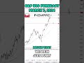 S&P 500 Forecast and Technical Analysis, March 6, 2024,  Chris Lewis  #fxempire  #trading #sp500