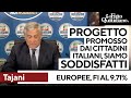 Europee, Tajani: "Molto soddisfatti, nostro progetto promosso dagli italiani"