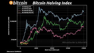 BITCOIN #Bitcoin medido por los #halvingbitcoin #BitcoinHalvingIndex #HalvingIndex $BTC #BitcoinChartBot