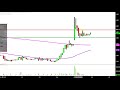 INSYS Therapeutics, Inc. - INSY Stock Chart Technical Analysis for 02-05-2019