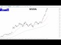 NVIDIA Daily Forecast and Technical Analysis for February 20, 2024, by Chris Lewis for FX Empire