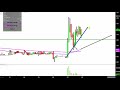 Akers Biosciences, Inc. - AKER Stock Chart Technical Analysis for 03-07-2019
