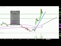 Zafgen, Inc. - ZFGN Stock Chart Technical Analysis for 06-25-18