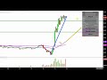 Smart & Final Stores, Inc. - SFS Stock Chart Technical Analysis for 11-15-18