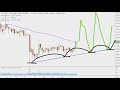 Ripple Chart Technical Analysis for 09-02-2019