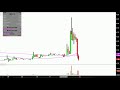 LM Funding America, Inc. - LMFA Stock Chart Technical Analysis for 07-12-18