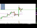 Walter Investment Management Corp - WAC Stock Chart Technical Analysis for 12-01-17