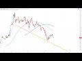Dax30 – Die Trading-Idee der Woche!
